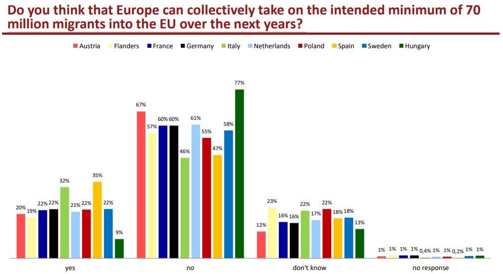 Poll Reveals Great Unease Among Europeans About Migration Policy ...